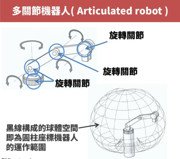 一文了解五种工业机器人 弄懂产业链
