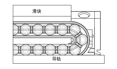 台湾HIWIN上银静音式直线导轨设计与特点